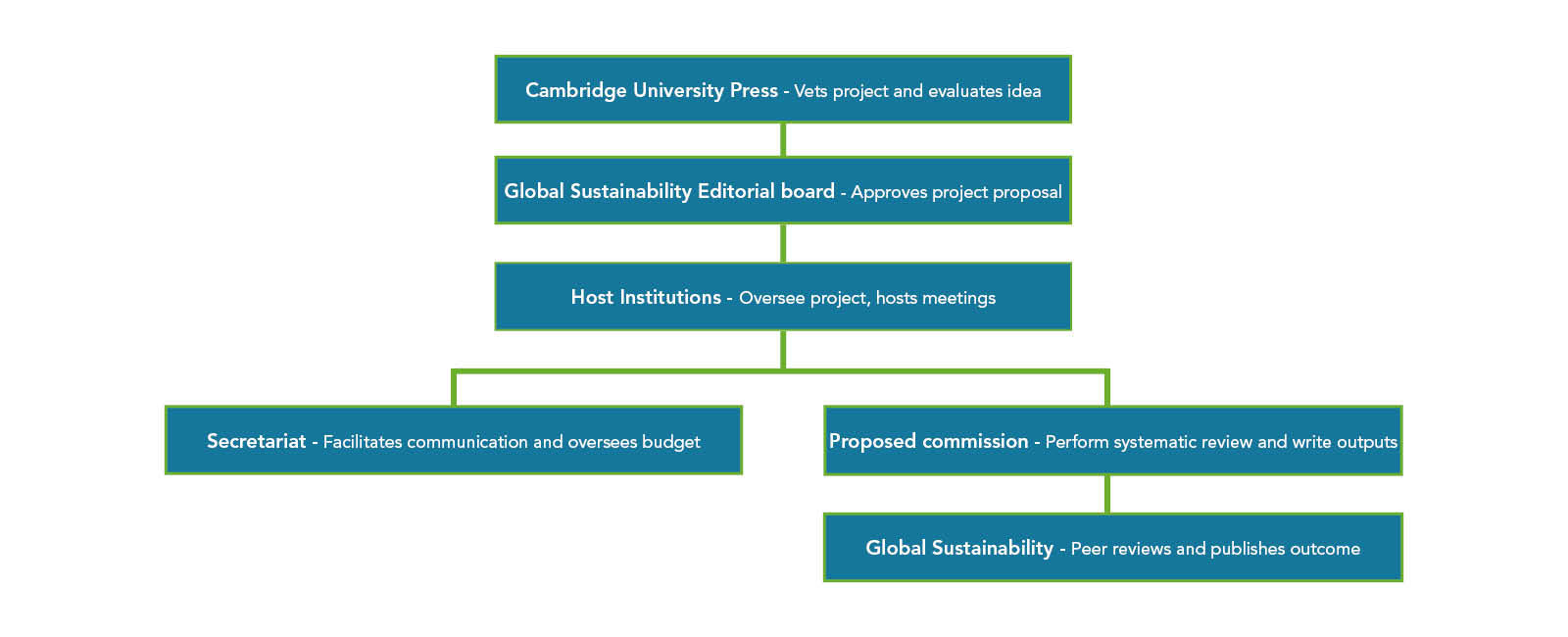 CSC roles