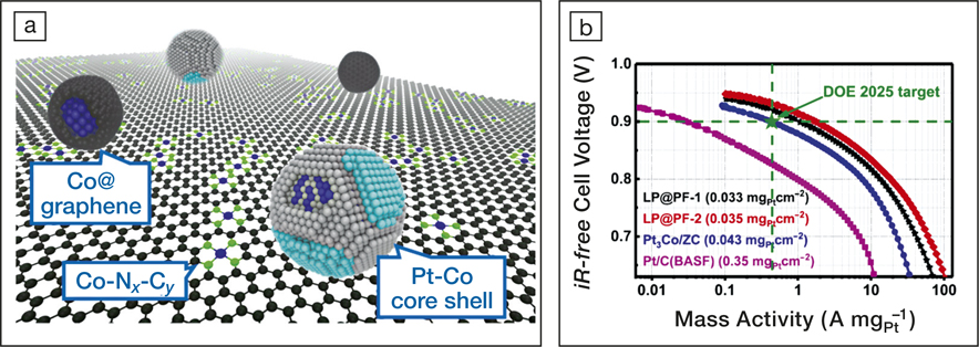 Co-graphene