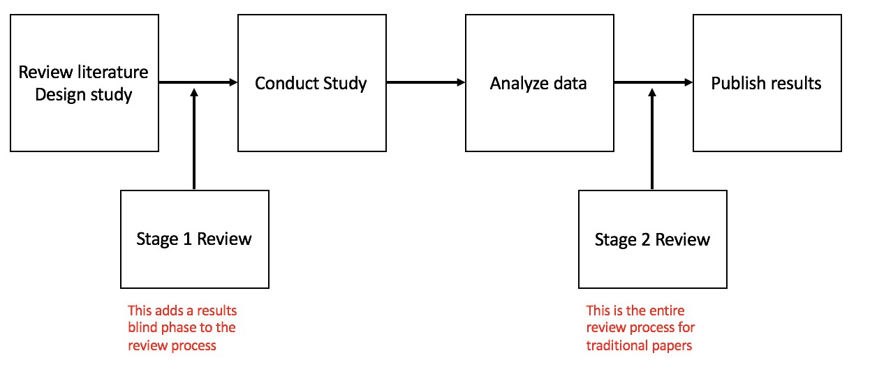 Review Process for Preregistered Reports