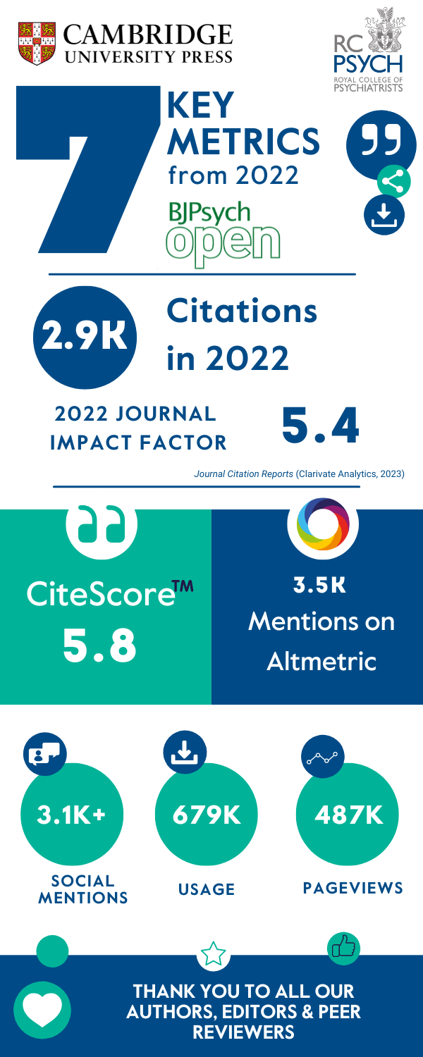 BJPsych Open Key Metrics Infographic 2022