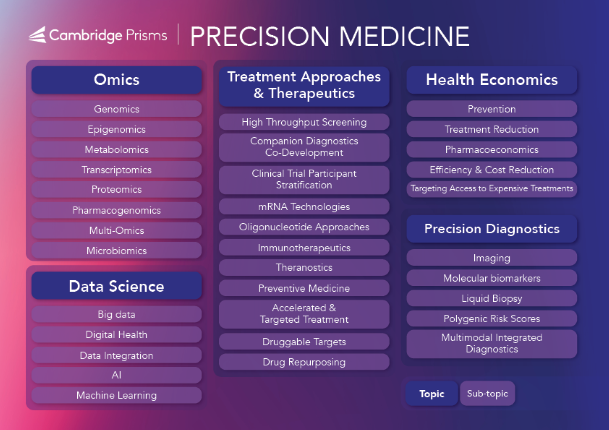 PCM Topic Map 2025