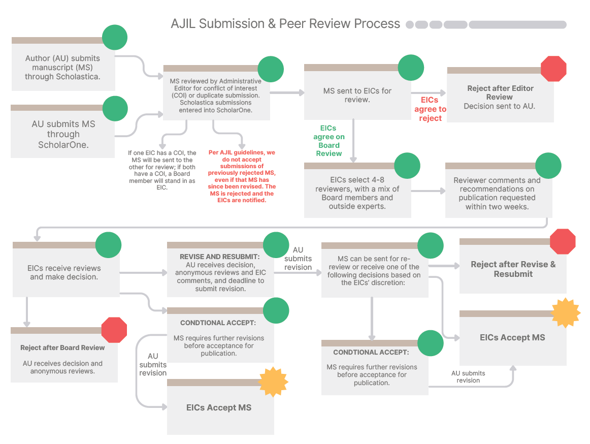 AJIL flowchart